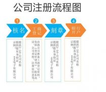 成都青羊區工商登記注冊流程是什么?工商注冊結束后還要做什么? 